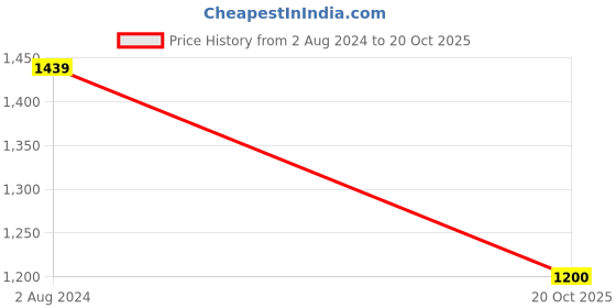 myntra.com Ruuprekha Ethnic Motifs Embroidered kantha Art Silk Tussar Saree ruuprekha Price History Graph from 2 Aug 2024 to 20 Oct 2025