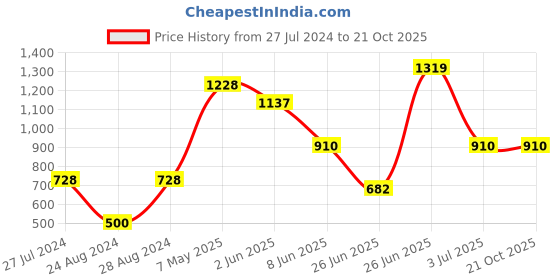 myntra.com Ruuprekha Ethnic Motifs Linen Blend Jamdani Saree ruuprekha Price History Graph from 27 Jul 2024 to 20 Oct 2025