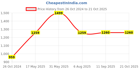myntra.com Ruuprekha Ethnic Motifs Printed Pure Cotton Saree ruuprekha Price History Graph from 26 Oct 2024 to 20 Oct 2025