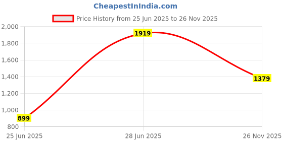 myntra.com Ruuprekha Ethnic Motifs Pure Cotton Khadi Saree ruuprekha Price History Graph from 25 Jun 2025 to 26 Nov 2025