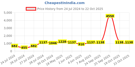 myntra.com Ruuprekha Ethnic Motifs Woven Design Khadi Saree ruuprekha Price History Graph from 24 Jul 2024 to 21 Oct 2025