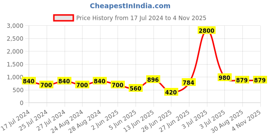 myntra.com Ruuprekha Ethnic Motifs Woven Design Pure Cotton Saree ruuprekha Price History Graph from 17 Jul 2024 to 2 Nov 2025