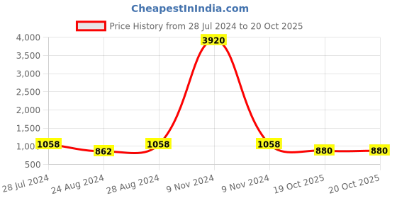 myntra.com Ruuprekha Ethnic Motifs Woven Design Pure Cotton Saree ruuprekha Price History Graph from 28 Jul 2024 to 20 Oct 2025