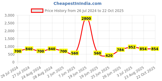 myntra.com Ruuprekha Ethnic Motifs Woven Design Pure Cotton Saree ruuprekha Price History Graph from 26 Jul 2024 to 20 Oct 2025