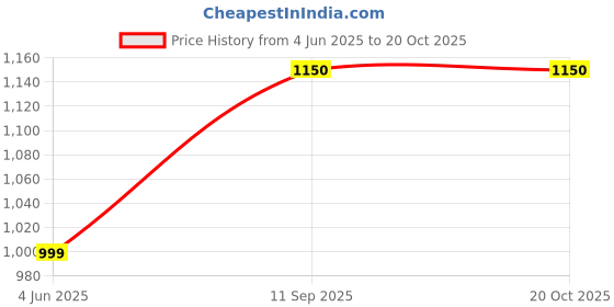 myntra.com Ruuprekha Ethnic Motifs Woven Design Pure Cotton Taant Saree ruuprekha Price History Graph from 4 Jun 2025 to 20 Oct 2025