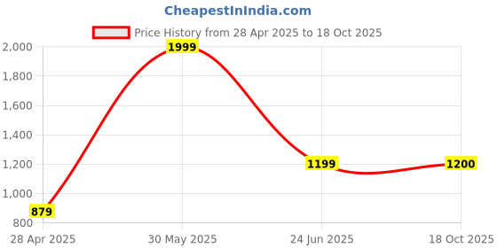 myntra.com Ruuprekha Ethnic Motifs Woven Design Zari Pure Cotton Taant Saree ruuprekha Price History Graph from 28 Apr 2025 to 18 Oct 2025
