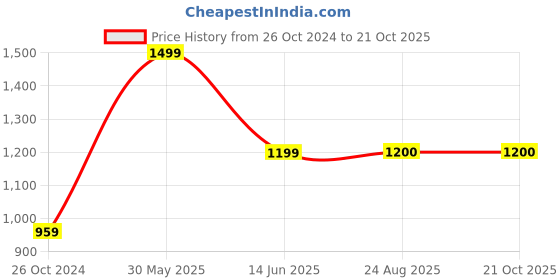 myntra.com Ruuprekha Ethnic Motifs Woven Design Zari Pure Cotton Taant Saree ruuprekha Price History Graph from 26 Oct 2024 to 20 Oct 2025