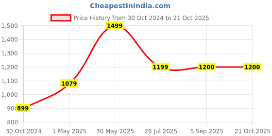 myntra.com Ruuprekha Ethnic Motifs Woven Design Zari Pure Cotton Taant Saree ruuprekha Price History Graph from 30 Oct 2024 to 20 Oct 2025