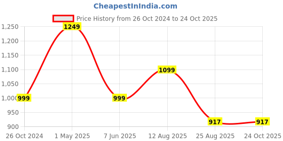 myntra.com Ruuprekha Ethnic Motifs Woven Design Zari Pure Cotton Taant Saree ruuprekha Price History Graph from 26 Oct 2024 to 22 Oct 2025