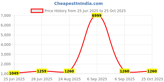 myntra.com Ruuprekha Ethnic Motifs Zari Pure Cotton Khadi Saree ruuprekha Price History Graph from 25 Jun 2025 to 24 Oct 2025