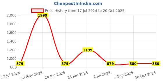 myntra.com Ruuprekha Ethnic Motifs Zari Pure Cotton Taant Saree ruuprekha Price History Graph from 17 Jul 2024 to 20 Oct 2025