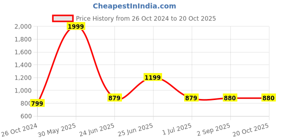 myntra.com Ruuprekha Ethnic Motifs Zari Pure Cotton Taant Saree ruuprekha Price History Graph from 26 Oct 2024 to 19 Oct 2025