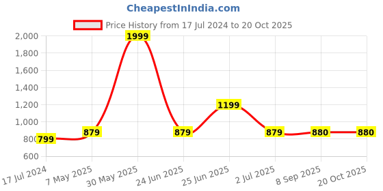 myntra.com Ruuprekha Ethnic Motifs Zari Pure Cotton Taant Saree ruuprekha Price History Graph from 17 Jul 2024 to 19 Oct 2025