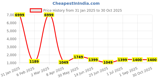 myntra.com Ruuprekha Ethnic Motifs Zari Pure Cotton Taant Saree ruuprekha Price History Graph from 31 Jan 2025 to 30 Oct 2025