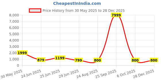 myntra.com Ruuprekha Floral Embroidered Khadi Saree ruuprekha Price History Graph from 30 May 2025 to 28 Dec 2025