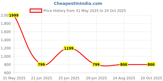 myntra.com Ruuprekha Floral Embroidered Khadi Saree ruuprekha Price History Graph from 31 May 2025 to 20 Oct 2025