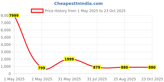 myntra.com Ruuprekha Floral Embroidered Khadi Saree ruuprekha Price History Graph from 1 May 2025 to 21 Oct 2025