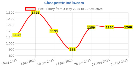 myntra.com Ruuprekha Floral Printed Pure Cotton Khadi Saree ruuprekha Price History Graph from 3 May 2025 to 18 Oct 2025