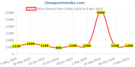 myntra.com Ruuprekha Floral Printed Pure Cotton Khadi Saree ruuprekha Price History Graph from 5 May 2025 to 2 Nov 2025