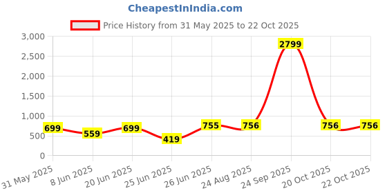 myntra.com Ruuprekha Floral Printed Woven Design Zari Pure Cotton Taant Saree ruuprekha Price History Graph from 31 May 2025 to 21 Oct 2025
