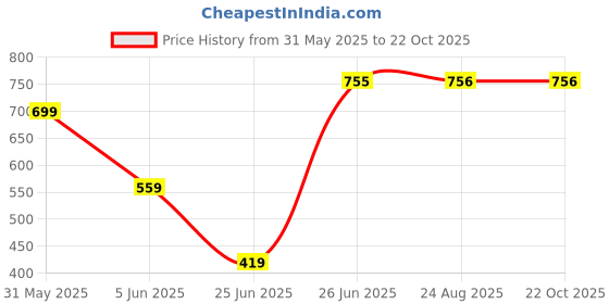 myntra.com Ruuprekha Floral Printed Woven Design Zari Pure Cotton Taant Saree ruuprekha Price History Graph from 31 May 2025 to 22 Oct 2025