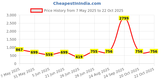 myntra.com Ruuprekha Floral Printed Zari Pure Cotton Taant Saree ruuprekha Price History Graph from 7 May 2025 to 21 Oct 2025