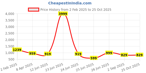 myntra.com Ruuprekha Floral Pure Cotton Fusion Taant Saree ruuprekha Price History Graph from 2 Feb 2025 to 24 Oct 2025