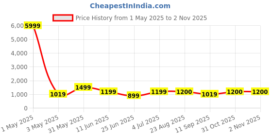 myntra.com Ruuprekha Floral Pure Cotton Handloom Khadi Saree ruuprekha Price History Graph from 1 May 2025 to 2 Nov 2025