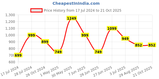 myntra.com Ruuprekha Floral Pure Cotton Khadi Saree ruuprekha Price History Graph from 17 Jul 2024 to 20 Oct 2025