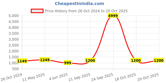 myntra.com Ruuprekha Floral Woven Design Pure Cotton Taant Saree ruuprekha Price History Graph from 26 Oct 2024 to 18 Oct 2025