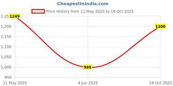 myntra.com Ruuprekha Floral Woven Design Pure Cotton Taant Saree ruuprekha Price History Graph from 11 May 2025 to 18 Oct 2025
