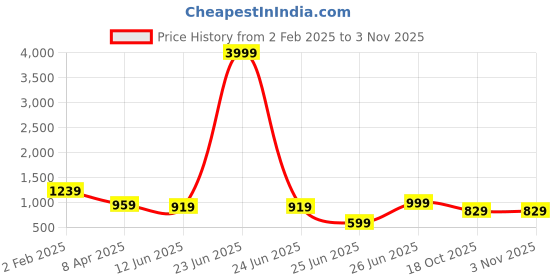 myntra.com Ruuprekha Floral Zari Pure Cotton Taant Saree ruuprekha Price History Graph from 2 Feb 2025 to 3 Nov 2025