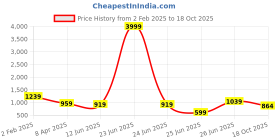 myntra.com Ruuprekha Floral Zari Pure Cotton Taant Saree ruuprekha Price History Graph from 2 Feb 2025 to 18 Oct 2025