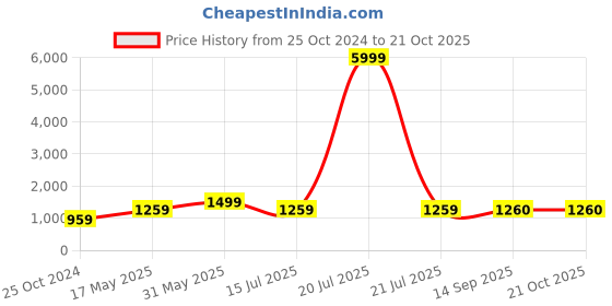 myntra.com Ruuprekha Geometric Printed Pure Cotton Saree ruuprekha Price History Graph from 25 Oct 2024 to 20 Oct 2025