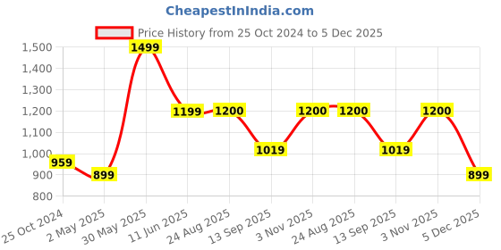 myntra.com Ruuprekha Hart Shape Woven Design Pure Cotton Saree ruuprekha Price History Graph from 25 Oct 2024 to 5 Dec 2025