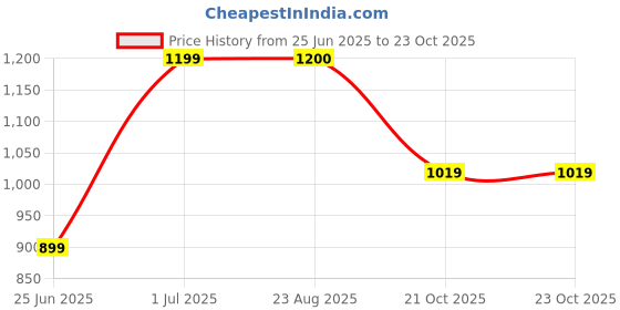 myntra.com Ruuprekha Paisley Pure Cotton Khadi Saree ruuprekha Price History Graph from 25 Jun 2025 to 23 Oct 2025