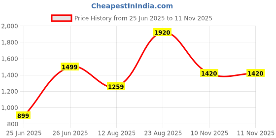 myntra.com Ruuprekha Polka Dot Printed Pure Cotton Khadi Saree with Stitched Blouse ruuprekha Price History Graph from 25 Jun 2025 to 10 Nov 2025