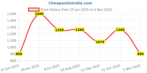 myntra.com Ruuprekha Polka Dot Pure Cotton Khadi Saree ruuprekha Price History Graph from 25 Jun 2025 to 31 Oct 2025