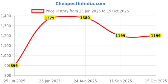 myntra.com Ruuprekha Polka Dot Pure Cotton Khadi Saree ruuprekha Price History Graph from 25 Jun 2025 to 14 Oct 2025