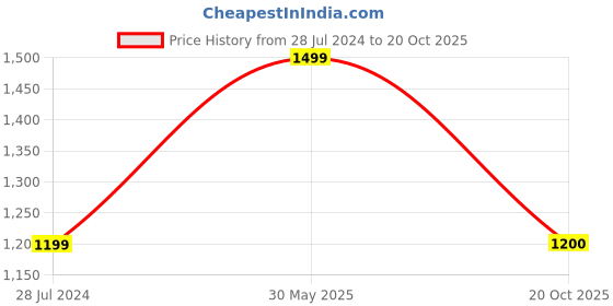myntra.com Ruuprekha Printed Pure Cotton Taant Saree ruuprekha Price History Graph from 28 Jul 2024 to 20 Oct 2025