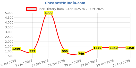 myntra.com Ruuprekha Pure Cotton Fusion Khadi Saree ruuprekha Price History Graph from 8 Apr 2025 to 19 Oct 2025