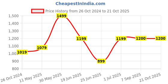myntra.com Ruuprekha Pure Cotton Khadi Saree ruuprekha Price History Graph from 26 Oct 2024 to 20 Oct 2025