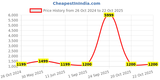 myntra.com Ruuprekha Pure Cotton Khadi Saree ruuprekha Price History Graph from 26 Oct 2024 to 20 Oct 2025