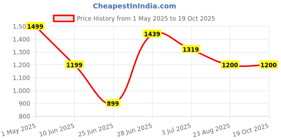 myntra.com Ruuprekha Pure Cotton Khadi Saree ruuprekha Price History Graph from 1 May 2025 to 18 Oct 2025
