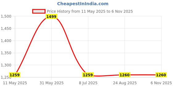myntra.com Ruuprekha Pure Cotton Khadi Saree ruuprekha Price History Graph from 11 May 2025 to 6 Nov 2025