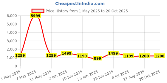 myntra.com Ruuprekha Pure Cotton Khadi Saree ruuprekha Price History Graph from 1 May 2025 to 19 Oct 2025