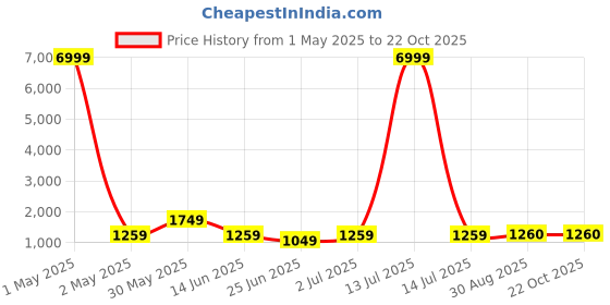 myntra.com Ruuprekha Pure Cotton Khadi Saree ruuprekha Price History Graph from 1 May 2025 to 21 Oct 2025