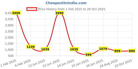 myntra.com Ruuprekha Pure Cotton Khadi Saree ruuprekha Price History Graph from 1 Feb 2025 to 19 Oct 2025