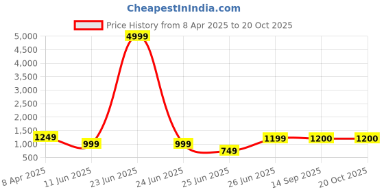 myntra.com Ruuprekha Pure Cotton Khadi Saree ruuprekha Price History Graph from 8 Apr 2025 to 20 Oct 2025