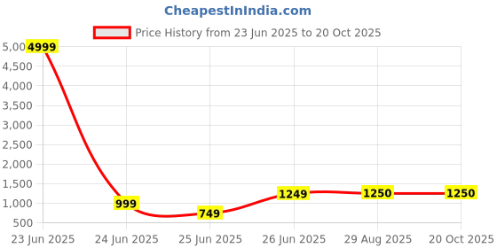 myntra.com Ruuprekha Pure Cotton Khadi Saree ruuprekha Price History Graph from 23 Jun 2025 to 20 Oct 2025